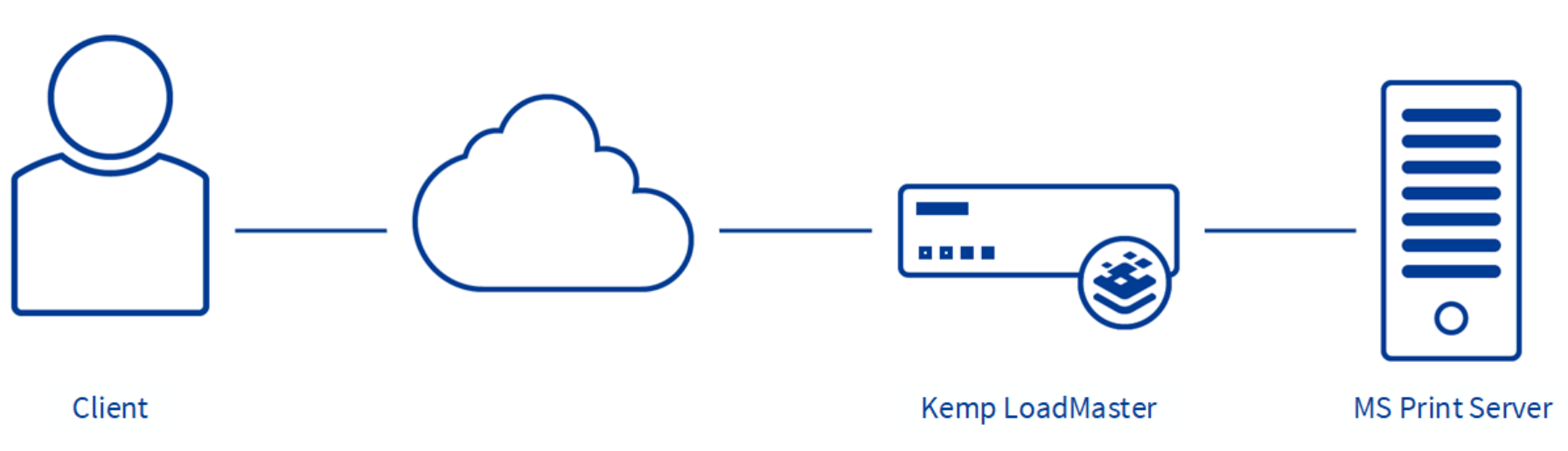 Microsoft Print Server Kemp Support